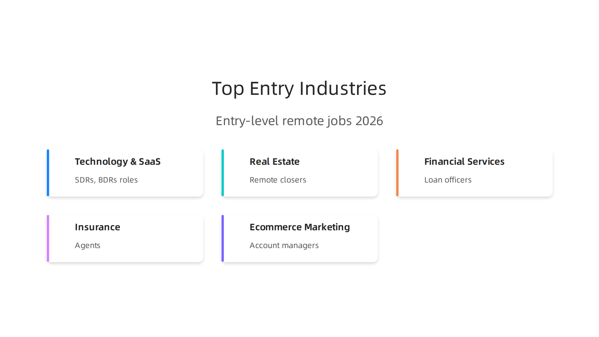 An infographic illustrating the five leading industries actively recruiting entry-level remote workers in 2026, including Technology/SaaS, Real Estate, and Financial Services.