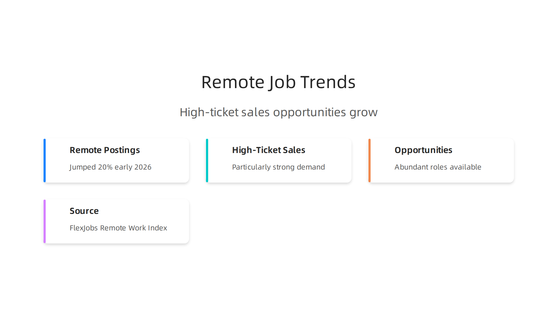 Key statistics illustrate the robust growth of the remote job market, particularly for high-ticket sales roles, indicating abundant opportunities.