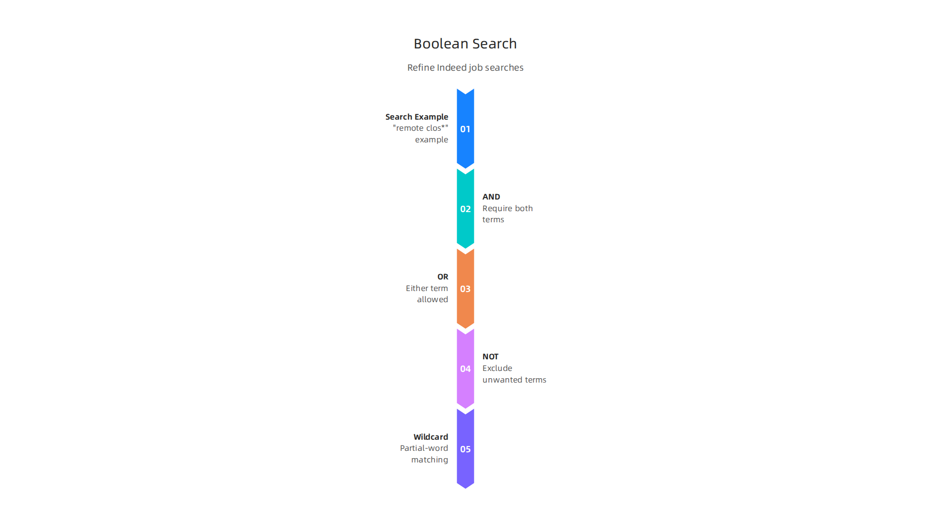 Illustrates how Boolean operators (AND, OR, NOT, wildcard) refine job searches on Indeed for precise, high-quality results.