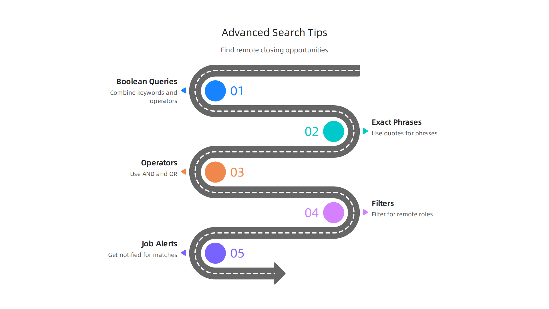 An infographic explaining advanced LinkedIn job search strategies, including Boolean queries, filters, and job alerts.