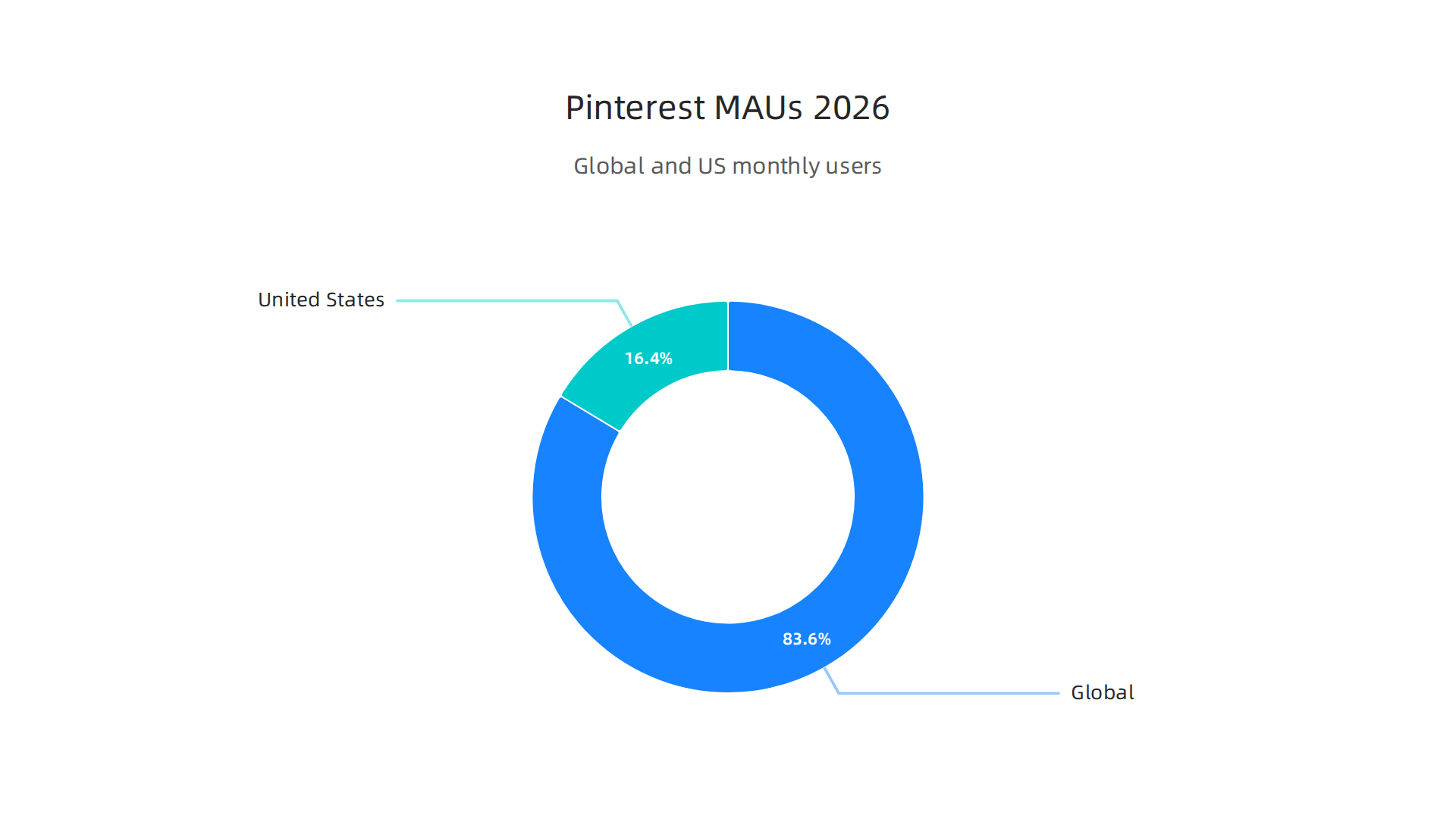 Pinterest boasts over 537 million monthly active users globally, with 105 million in the US, making it a vast platform for discovering new opportunities.