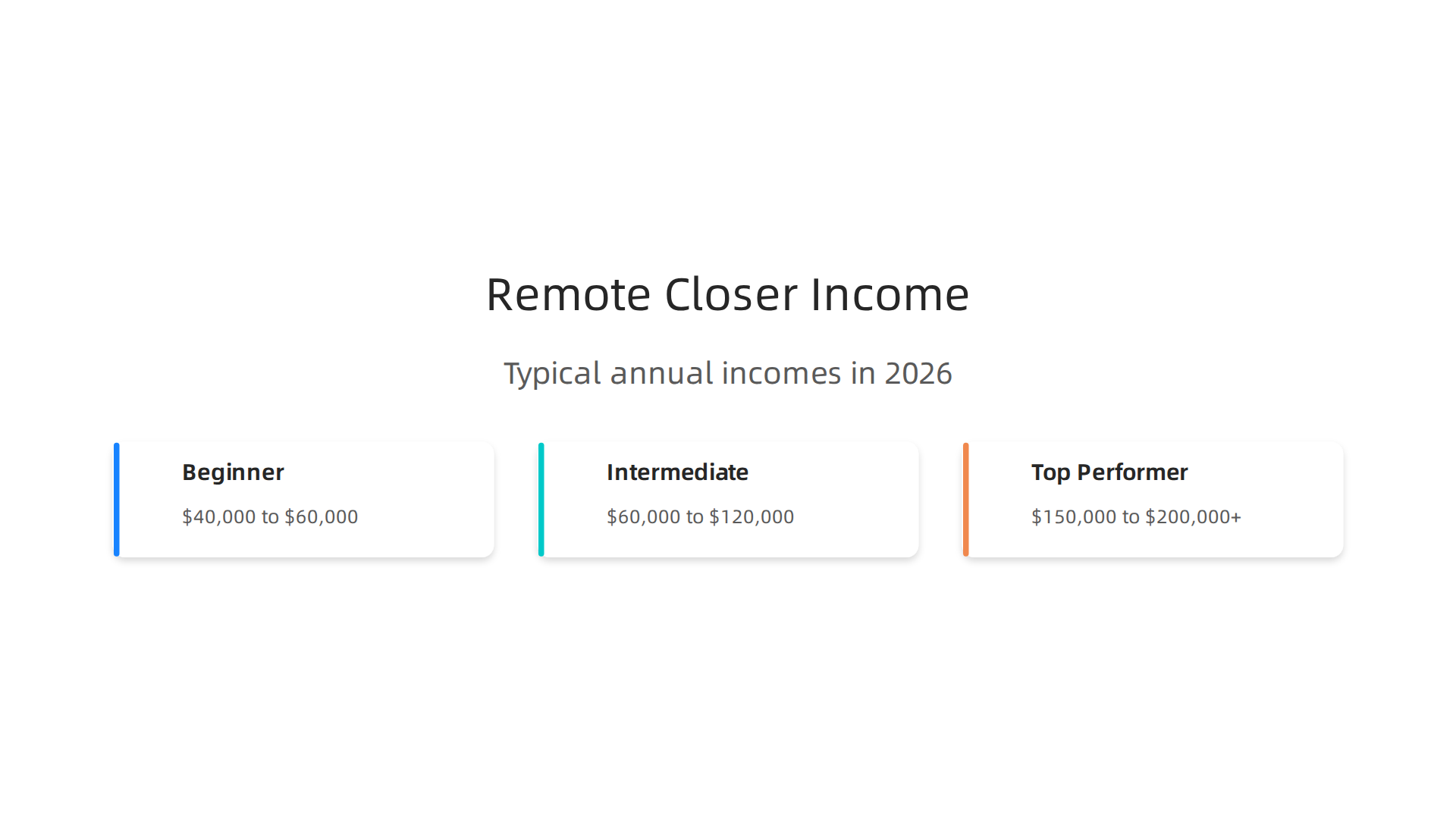 A breakdown of typical annual income for remote closers, ranging from beginners to top performers in 2026.