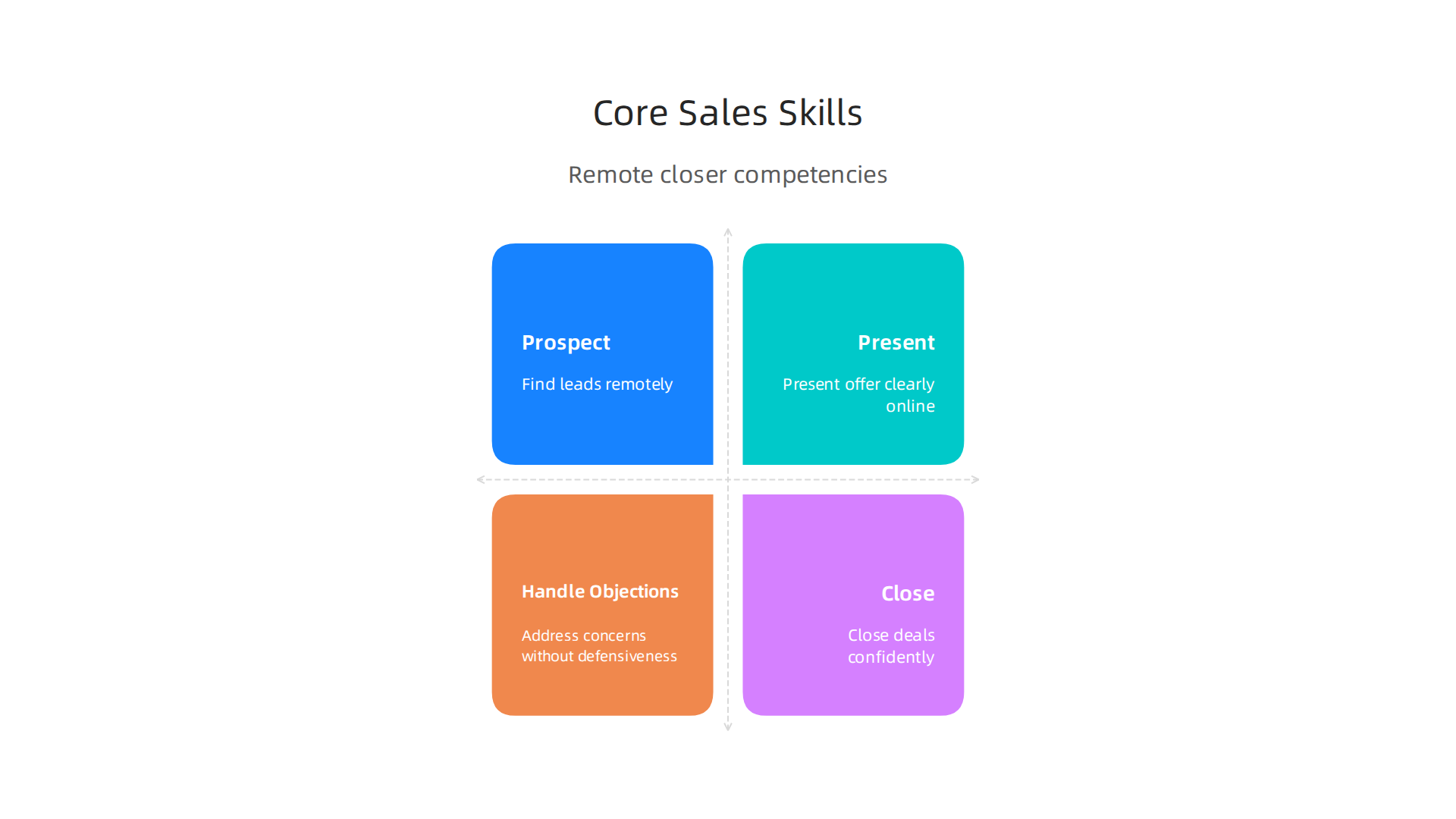 A visual breakdown of the four core sales skills (prospect, present, handle objections, close) with added remote work considerations.