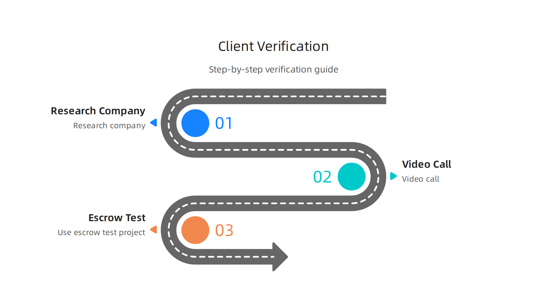 A clear, step-by-step guide to researching and verifying the legitimacy of potential remote clients and job opportunities.