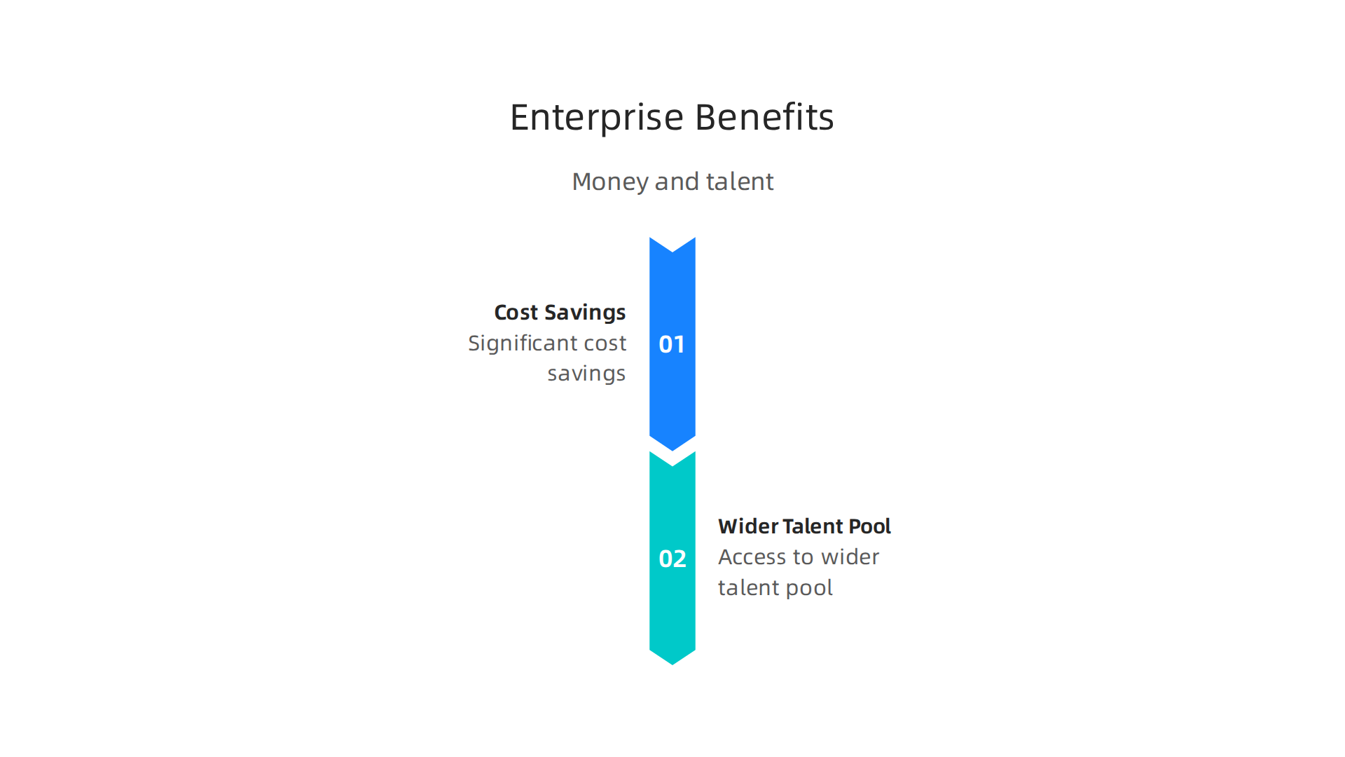 This infographic illustrates how remote high-ticket closers benefit large enterprises through significant cost savings and access to a wider talent pool.